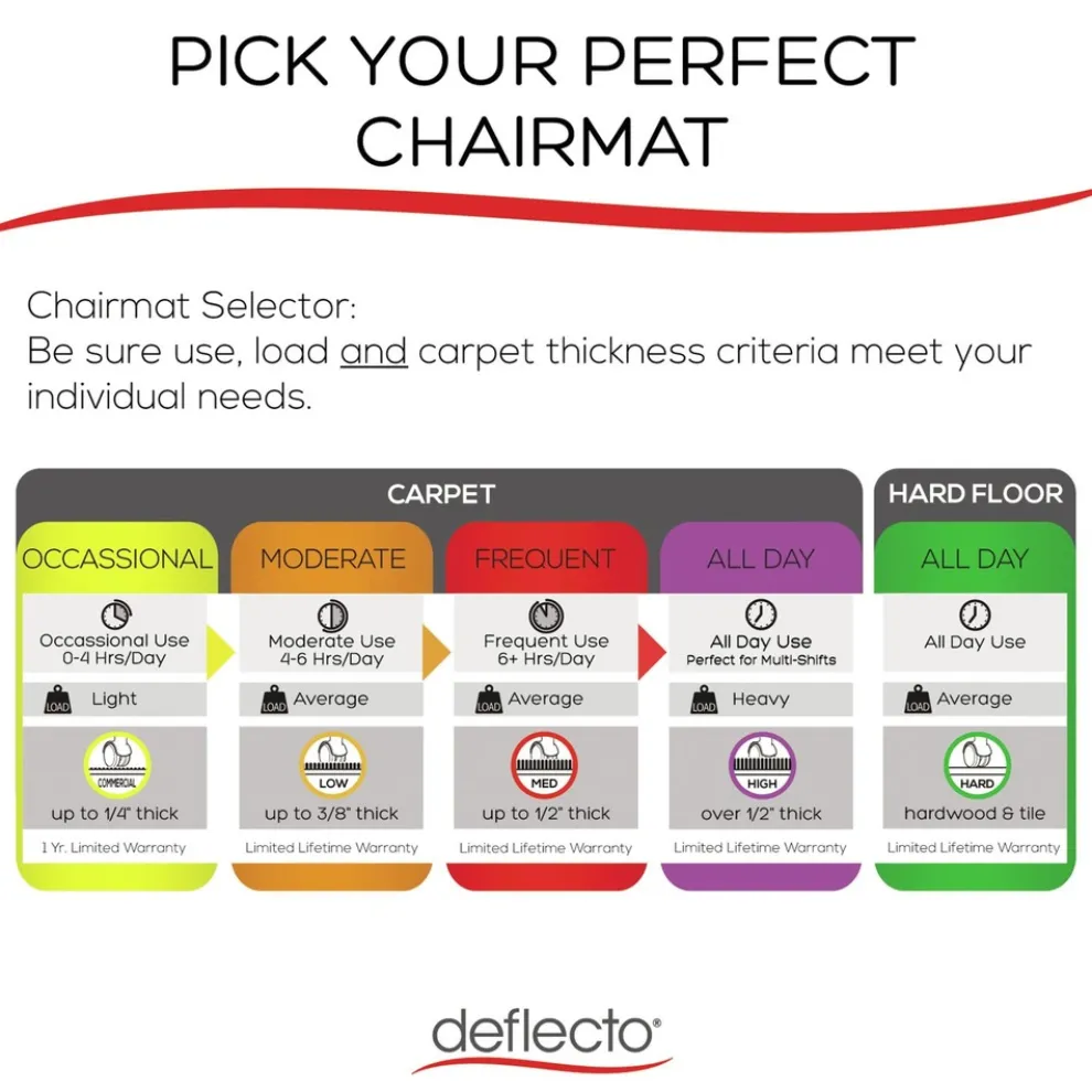 Deflecto 36 x 48 All Day Use Rectangular Chair Mat - Clear